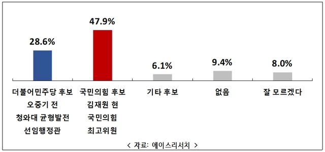 (주)에이스리서치가 10일 조사한 경북도지사 여론조사
