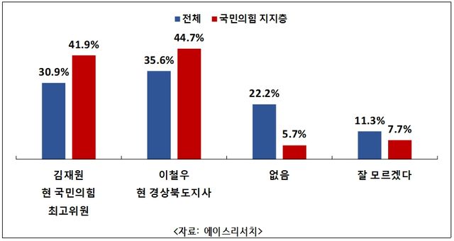 (주)에이스리서치가 10일 조사한 경북도지사 여론조사