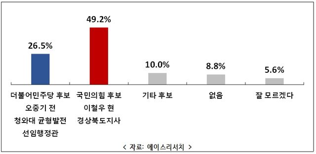 (주)에이스리서치가 10일 조사한 경북도지사 여론조사