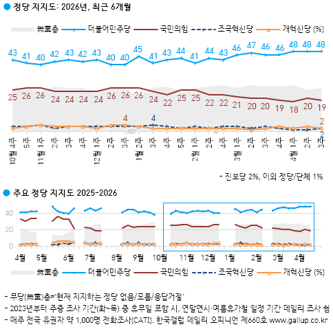 민주당은 직전 조사와 동일했고, 국민의힘은 1%p 하락한 것으로 나타났다 [그래픽=갤럽]