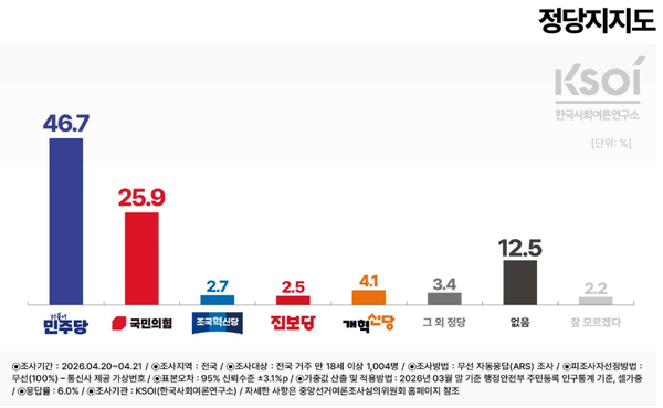 4월 4주차 한국사회여론연구소 정기조사에 따르면 더불어민주당 지지율은&nbsp; 46.7%로 직전 조사보다 3.9%p 하락했고, 국민의힘은 23.2%에서 25.9%로 직전 조사보다 2.7%p 올랐다. [그래픽=한국사회여론연구소] 