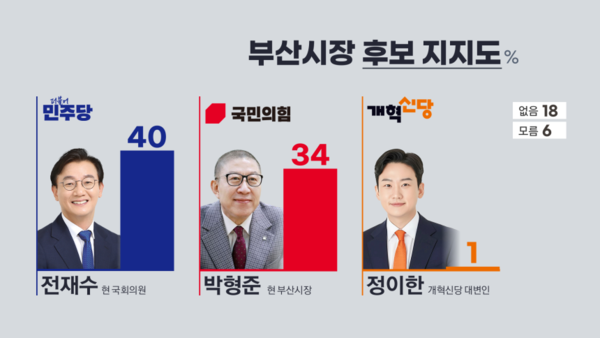 영남 지역 민심이 다시 국민의힘에게 기우는 모습을 보이고 있다 [그래픽=KBS]