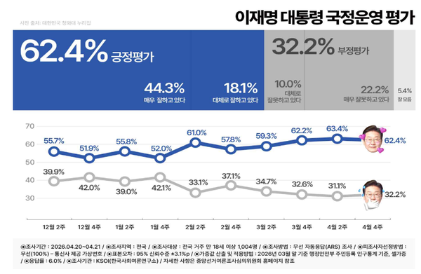 4월 4주차 한국사회여론연구소 정기조사에 따르면 이재명 대통령 국정운영은 '잘하고 있다' 62.4%, '잘 못하고 있다' 32.2%로 잘하는 있다는 긍정 평가가 여전히 60%대를 유지하며 높았지만 직전 조사 대비 1%p 하락했다.