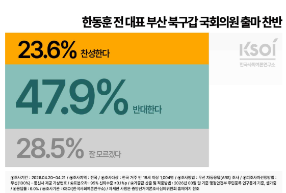 한국사회여론연구소의 4월 4주차 정례조사에 따르면 한동훈 전 국민의힘 대표의 부산 북구갑 재보궐선거 출마에 대해 반대 응답 47.9%로 찬성 23.6%와 24.3%p 차이를 보여 반대 의견이 2배 이상 높았다. [그래픽=한국사회여론연구소]