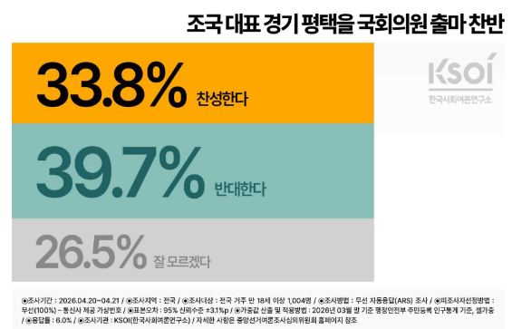 한국사회여론연구소의 4월 4주차 정례조사에 따르면 조국 조국혁신당 대표의 경기 평택을 재보궐선거 출마에 대해 반대 39.7%, 찬성 33.8%로 접전 양상을 보였다. [그래픽=한국사회여론연구소]