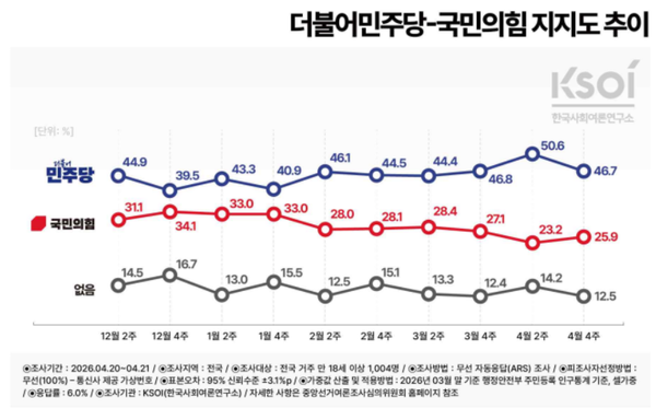 민주당 지지도도 직전 조사 대비 3.9%p 하락한 46.7%로 집계됐다. 국민의힘 지지도는 직전 조사 대비 2.7%p 상승한 25.9%로, 양당 간 지지도 격차도 27.4%p에서 20.8%p로 좁혀졌다. [그래픽=한국사회여론연구소]