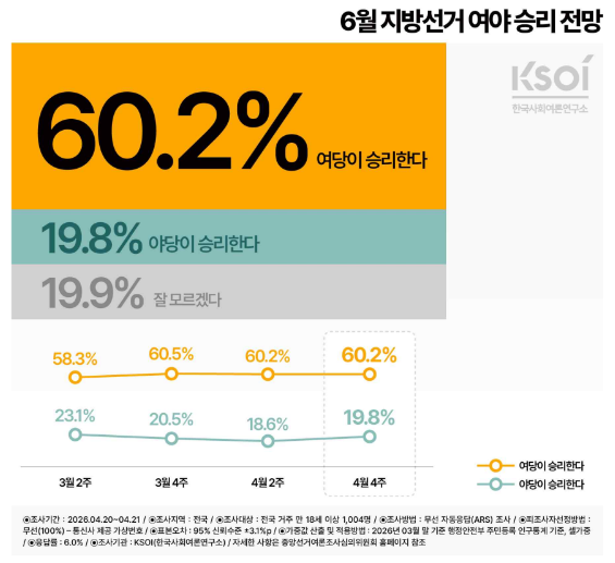 한국사회여론연구소의 4월 4주차 정기조사에 따르면 응답자의 60.2%가 더불어민주당의 지방선거 승리를 예상했다.&nbsp; [그래픽=한국사회여론연구소]