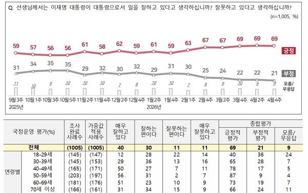 4월 4주차 대통령 국정운영 평가.[그래픽=NBS]