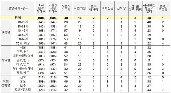 4월 4주차 정당 지지도.[그래픽=NBS]