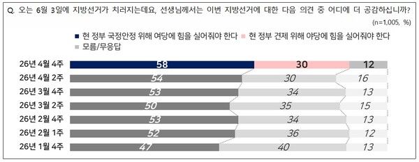 4월 4주차 지방선거 성격 응답.[그래픽=NBS]
