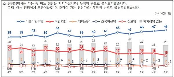 4월 4주차 정당 지지도.[그래픽=NBS]