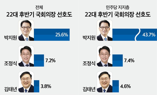 22대 후반기 국회를 이끌 차기 국회의장 적합도 조사에서 박지원 의원이 25.6%로 가장 높게 나타났다. 이어 조정식 의원 7.2%, 김태년 의원 3.8% 순이었다. 다만 '기타 다른 인물'(23.4%), '적합한 인물 없음'(26.0%), '잘 모르겠다'(13.9%) 등 비후보 응답이 60%를 넘어 상당한 비중을 차지했다. [사진=뉴스토마토]