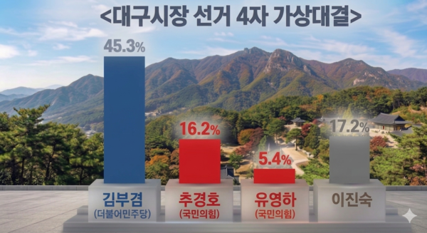 4월 18~19일 대구MBC-에이스리서치 여론조사.[이미지=구글 제미나이]