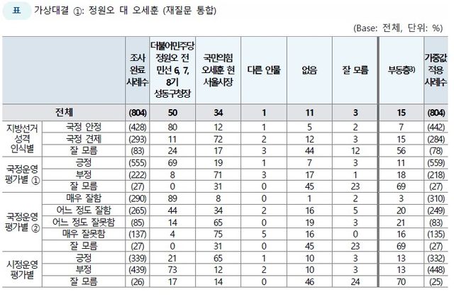 JTBC-메타보이스 서울시장 후보 가상 대결 [출처=메타보이스 조사통계/중앙선거여론조사심의위]