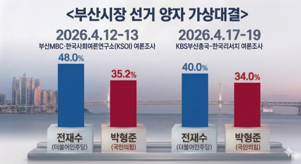 4월 11-12일 부산MBC·한국사회여론연구소(KSOI) 여론조사(左)와 4월 17-19일 KBS부산총국-한국리서치 여론조사.[이미지=구글 Gemini]