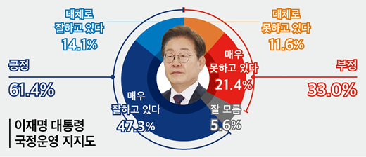 이재명 대통령 국정 운영 긍정 평가는 61.4%(매우 잘함 47.3%, 대체로 잘함 14.1%)로 나타났으며, 부정 평가는 33.0%(매우 못함 21.4%, 대체로 못함 11.6%)였다. '잘 모르겠다'는 5.6%로 집계됐다.