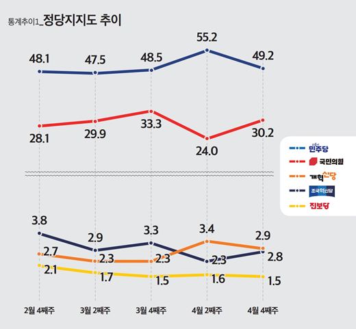 정당 지지율은 더불어민주당 49.2%, 국민의힘 30.2%로 집계됐다. 이어 개혁신당 2.9%, 조국혁신당 2.8%, 진보당 1.5% 순이었다. 민주당 지지율은 2주 전(55.2%)보다 6.0%포인트 하락한 반면, 국민의힘은 24.0%에서 30.2%로 6.2%포인트 상승했다. 양당 격차는 31.2%포인트에서 19.0%포인트로 좁혀졌지만, 여전히 오차범위 밖에서 민주당이 우세했다. [사진=뉴스토마토]