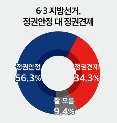 6·3 지방선거 투표 성향 조사에서 응답자의 56.3%는 