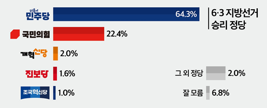 6·3 지방선거 정당별 승리 전망 조사 결과, 응답자의 64.3%는 더불어민주당의 승리를 예상했고, 국민의힘은 22.4%로 뒤를 이었다. 개혁신당(2.0%), 진보당(1.6%), 조국혁신당(1.0%) 순으로 나타났으며, 그 외 정당 2.0%, '잘 모름'은 6.8%로 집계됐다. [사진=뉴스토마토]