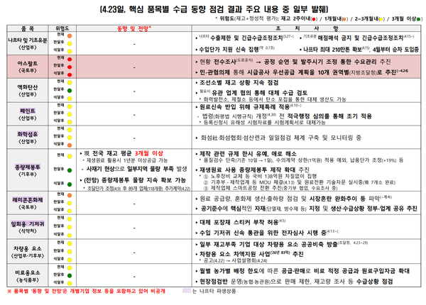 정부는 핵심 품목별 수급 동향을 매일 점검하고 있다. [사진=청와대 제공]