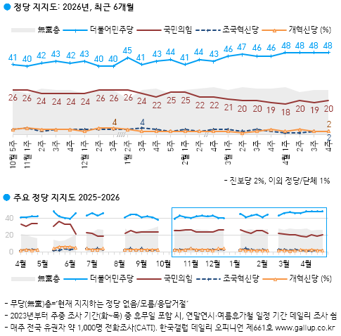 민주당은 직전 조사에 비해 동일했고, 국민의힘은 1%p 상승한 것으로 나타났다 [그래픽=갤럽]