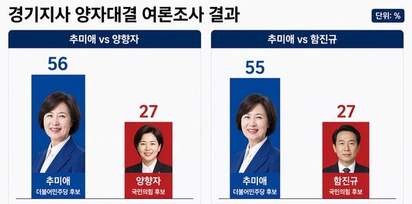 세계일보 의뢰 한국갤럽 조사(9~10일)에서 추미애 후보는 양향자 후보와의 대결에서 56% 대 27%, 함진규 후보와의 대결에서도 55% 대 27%로 두 배 이상 앞선 것으로 나타났다.