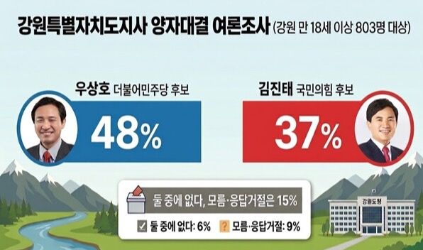 세계일보·한국갤럽 조사(4월 7~8일) 결과, 강원지사 양자대결에서 우상호 48%, 김진태 37%로 우 후보가 11%p 앞선 것으로 나타났다.
