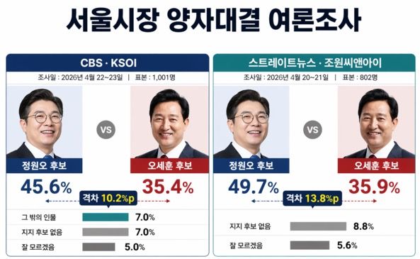 서울시장 가상 대결 여론조사 결과, 정원호 후보가 오세훈 후보를 두 자릿수 격차로 앞서는 것으로 나타났다. CBS–KSOI 조사에서는 정 후보 45.6%, 오 후보 35.4%로 10.2%p 차이를 보였고, 스트레이트뉴스–조원씨앤아이 조사에서도 정 후보 49.7%, 오 후보 35.9%로 13.8%p 격차를 기록했다.