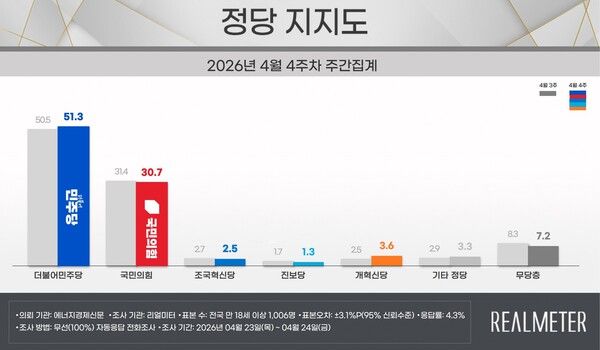 민주당이 0.8%P 상승하고, 국민의힘은 0.7%P 하락한 것으로 나타났다 [그래픽=리얼미터]