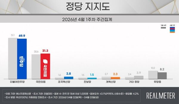 민주당이 1.2%P 하락하고, 국민의힘은 0.7%P 상승한 것으로 나타났다 [그래픽=리얼미터]