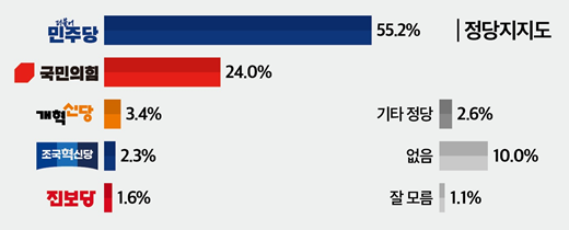 정당 지지율은 민주당 55.2%, 국민의힘 24.0%로 나타났으며, 민주당 지지율은 2주 전보다 6.7%포인트 상승했다. 26.4.9. [그래픽=뉴스토마토]