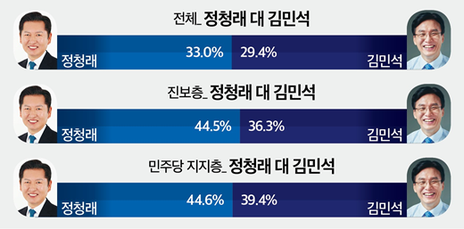 민주당 차기 당대표 양자 대결에서 정청래 33.0%, 김민석 29.4%로 오차범위 내 접전을 보였다. 26.4.9. [그래픽=뉴스토마토]