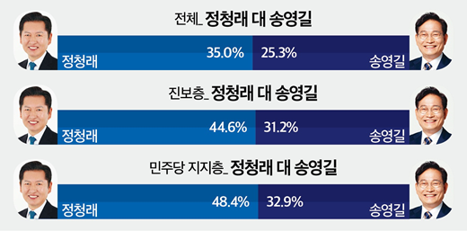 민주당 차기 당대표 양자 대결에서 정청래 35.0%, 송영길 25.3%로 정청래 대표가 오차범위 밖에서 앞섰다. 26.4.9. [그래픽=뉴스토마토]