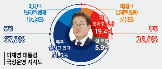 이재명 대통령 국정 운영 지지율은 67.3%로 취임 이후 최고치를 기록했으며, '매우 잘하고 있다'는 응답도 51.5%로 절반을 넘었다. 26.4.9. [그래픽=뉴스토마토]