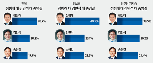 민주당 차기 당대표 3자 대결에서 정청래 28.7%, 김민석 20.2%, 송영길 17.7%로 정청래 대표가 오차범위 밖에서 선두를 기록했다. 26.4.9. [그래픽=뉴스토마토]