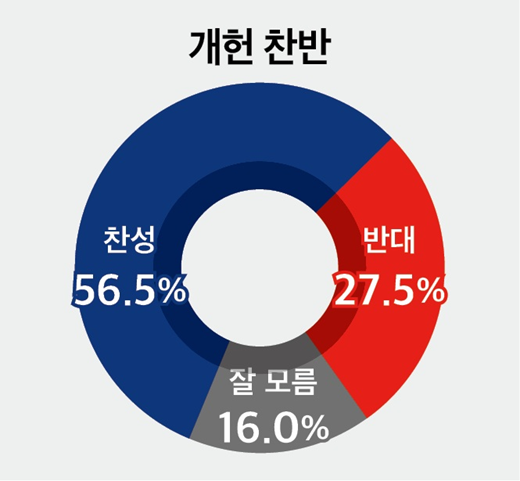 미디어토마토 186차 정기 여론조사에서 개헌 찬성 56.5%, 반대 27.5%로 집계됐다. 유보 응답은 16.0%였다. 26.4.9. [그래픽=뉴스토마토]