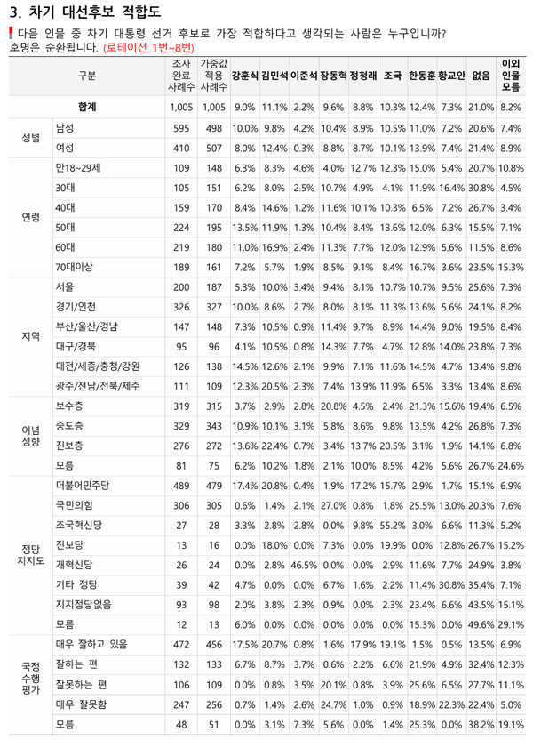 코리아정보리서치가 지난 27~28일 전국 만 18세 이상 1005명을 대상으로 실시한 차기 대선 후보 적합도 조사에 따르면, 더불어민주당 지지층에서 김민석 총리(20.8%), 강훈식 비서실장(17.4%), 정청래 대표(17.2%), 조국 대표(15.7%) 순으로 나타났다. [사진=코리아정보리서치 보고서 캡쳐]