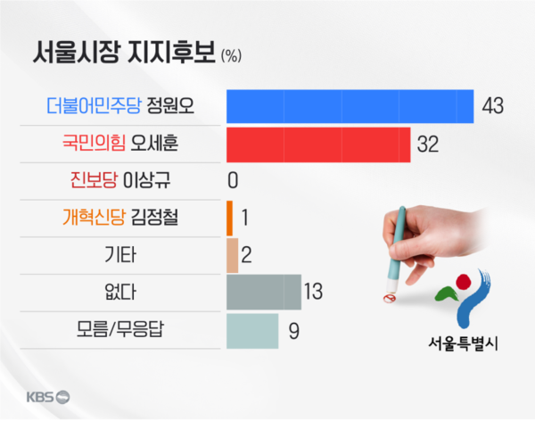 서울시장 여론조사 결과 [그래픽=KBS]