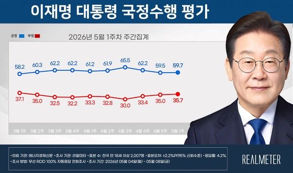 이재명 대통령의 국정수행 지지율이 지난 조사에 비해 0.2%P 상승한 59.7%를 기록했다 [그래픽=리얼미터]