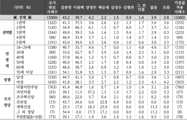 여론조사 업체 조원씨앤아이가 전북도에 거주하는 18세 이상 1천명을 대상으로 전북도지사 적합도를 물은 결과, 무소속 김관영 후보 43.2%, 더불어민주당 이원택 후보 39.7%를 기록했다. 2026.5.12. [그래픽=조원씨앤아이]
