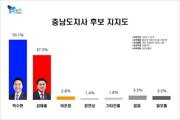 여론조사 전문기관 리얼미터가 굿모닝충청 의뢰로 지난 8일과 9일 양일간 실시한 충남도지사 후보 지지도 조사 결과, 더불어민주당 박수현 후보가 50.1%의 지지율을 얻어 37.3%를 얻은 국민의힘 김태흠 후보를 오차범위 밖인 12.8%p 차이로 앞서는 것으로 나타났다. [그래프=폴리뉴스]