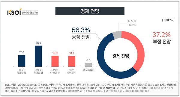한국사회여론연구소(KSOI) 제22차 정기 여론조사_향후 경제 전망 [그래프=KSOI]