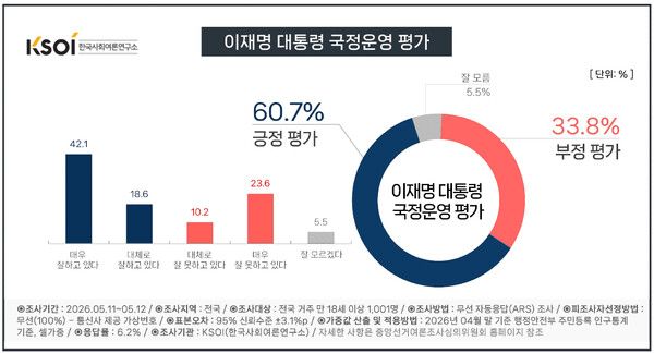 한국사회여론연구소(KSOI) 제22차 정기 여론조사_이재명 대통령 국정운영 평가 [그래프=KSOI]