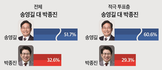 13일 공표된 미디어토마토 여론조사에서 인천 연수갑 국회의원 보궐선거 가상 양자대결 결과, 송영길 51.7%, 박종진 32.6%로 나타났다. [그래픽=뉴스토마토]