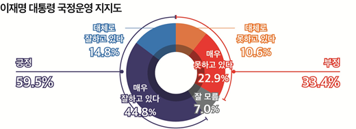 인천 연수갑 지역에서 이재명 대통령의 국정 운영에 대해 '긍정 평가'는 59.5%(매우 잘함 44.8%, 대체로 잘함 14.8%)로 60%에 육박한 반면, '부정 평가'는 33.4%(매우 못함 22.9%, 대체로 못함 10.6%)로 나타났다. [그래픽=뉴스토마토]