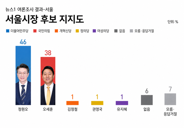 서울시장 선거에서 정원오 민주당 후보가 오세훈 국민의힘 후보에게 우세를 보이긴 했지만 한달 전 조사에 비해 강남 지역을 중심으로 오 후보의 지지세가 강해진 것으로 확인된다 [그래픽=폴리뉴스]