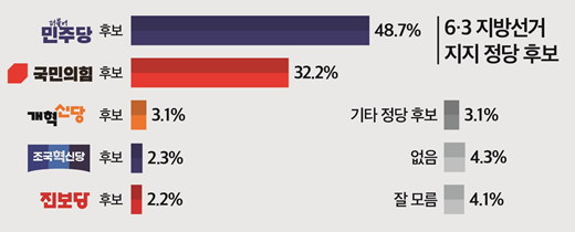 인천 연수갑 지역 지방선거 정당 지지도는 더불어민주당 48.7%, 국민의힘 32.2%, 개혁신당 3.1%, 조국혁신당 2.3%, 진보당 2.2% 순으로 나타났다. 중도층에선 민주당 후보 51.0% 대 국민의힘 후보 25.2%로, 민주당 후보에게 투표하겠다는 응답이 절반 이상으로 높았다. [그래픽=뉴스토마토]