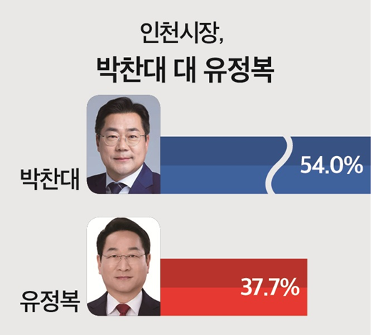 인천 연수갑 차기 인천시장 가상 양자대결에서 박찬대가 54.0%의 지지를 얻어 유정복(37.7%)을 오차범위 밖에서 앞선 것으로 나타났다. [그래픽=뉴스토마토]