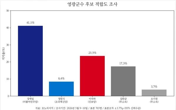 영광군수 여론조사 [사진=AI생성]
