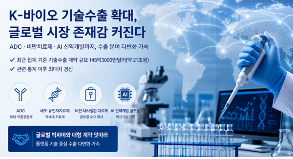 ADC(항체-약물접합체) · AI 신약개발 플랫폼 등 첨단 분야를 중심으로 국내 제약 · 바이오 기업들의 기술수출이 확대되며 K-바이오의 글로벌 시장 존재감이 커지고 있다. [이미지=AI 생성]